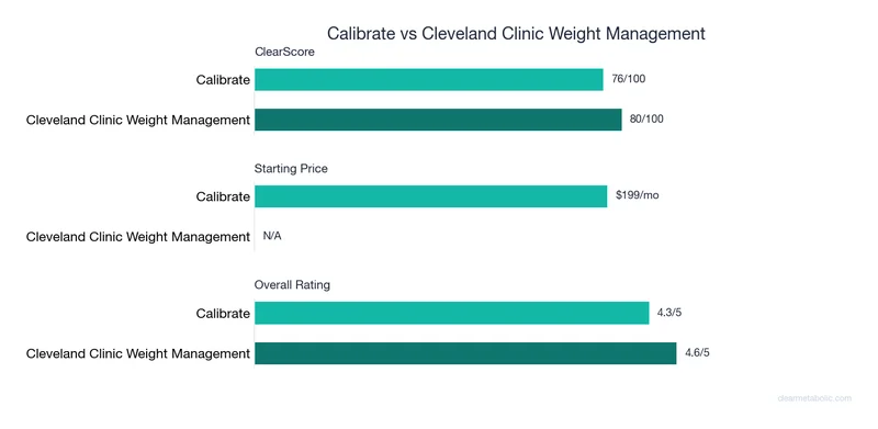 Bar chart comparing Calibrate vs Cleveland Clinic Weight Management: ClearScore, price, and ratings