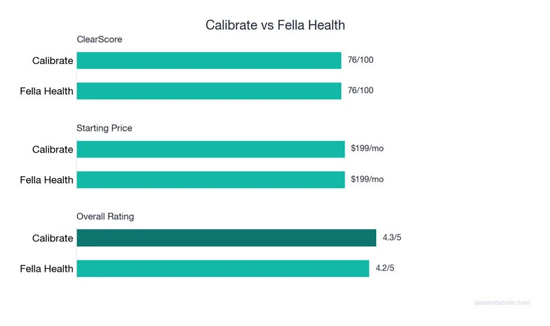 Bar chart comparing Calibrate vs Fella Health: ClearScore, price, and ratings