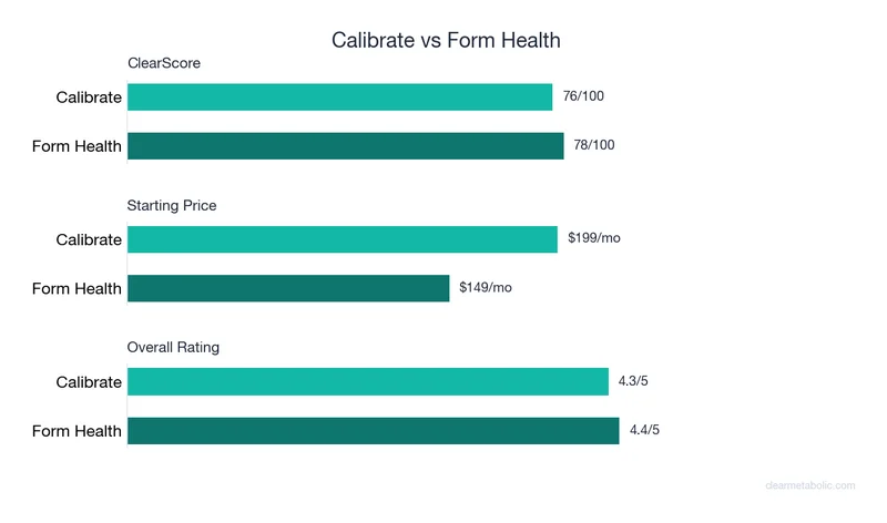 Bar chart comparing Calibrate vs Form Health: ClearScore, price, and ratings