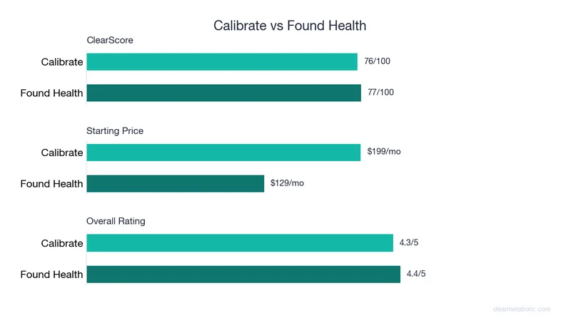 Bar chart comparing Calibrate vs Found Health: ClearScore, price, and ratings