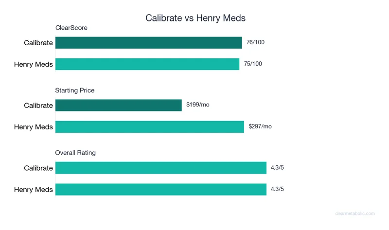 Bar chart comparing Calibrate vs Henry Meds: ClearScore, price, and ratings