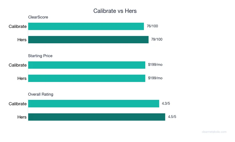 Bar chart comparing Calibrate vs Hers: ClearScore, price, and ratings