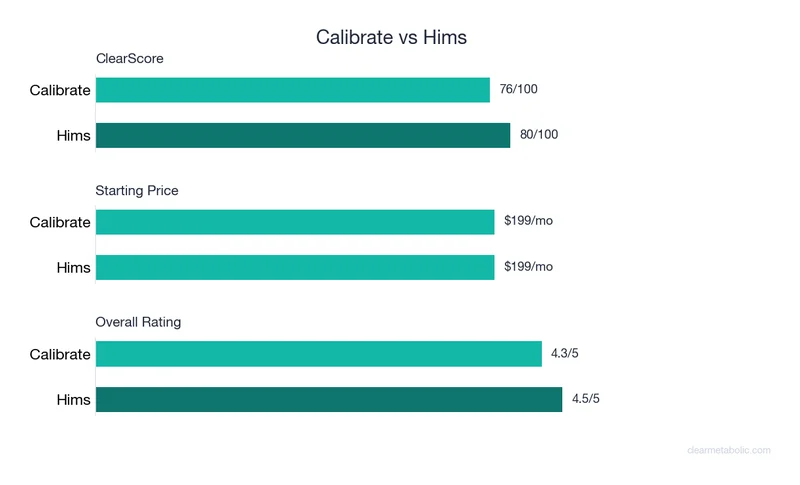 Bar chart comparing Calibrate vs Hims: ClearScore, price, and ratings