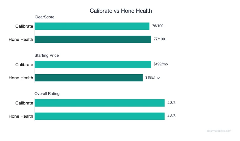 Bar chart comparing Calibrate vs Hone Health: ClearScore, price, and ratings