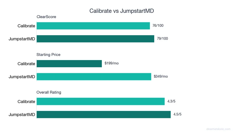 Bar chart comparing Calibrate vs JumpstartMD: ClearScore, price, and ratings