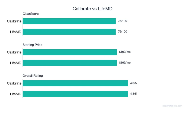 Bar chart comparing Calibrate vs LifeMD: ClearScore, price, and ratings