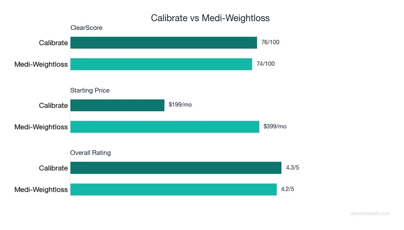 Bar chart comparing Calibrate vs Medi-Weightloss: ClearScore, price, and ratings
