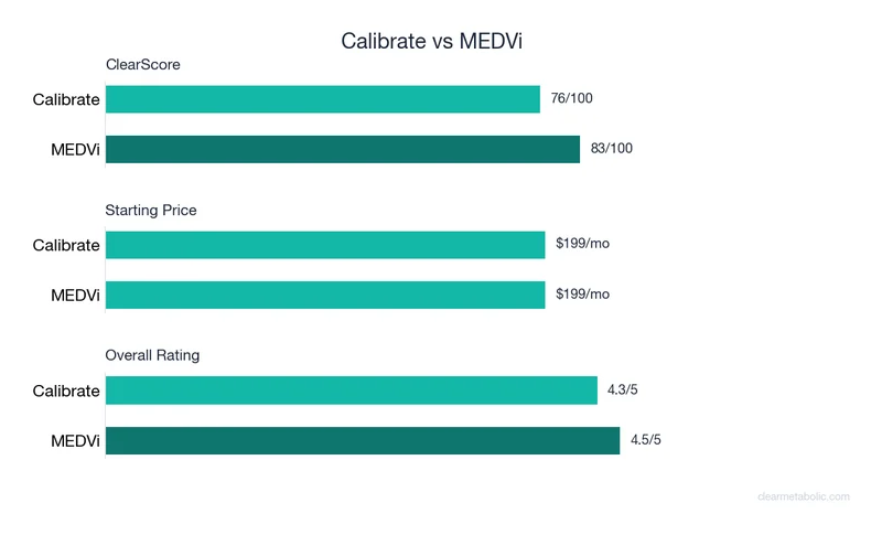 Bar chart comparing Calibrate vs MEDVi: ClearScore, price, and ratings