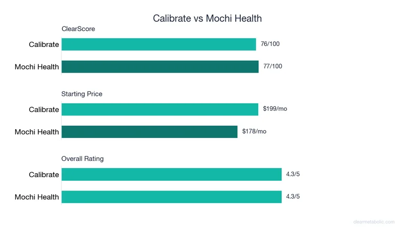 Bar chart comparing Calibrate vs Mochi Health: ClearScore, price, and ratings