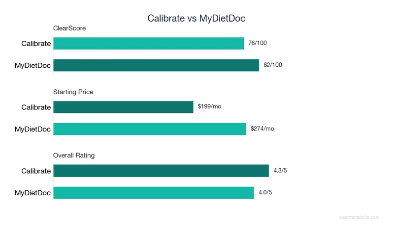 Bar chart comparing Calibrate vs MyDietDoc: ClearScore, price, and ratings