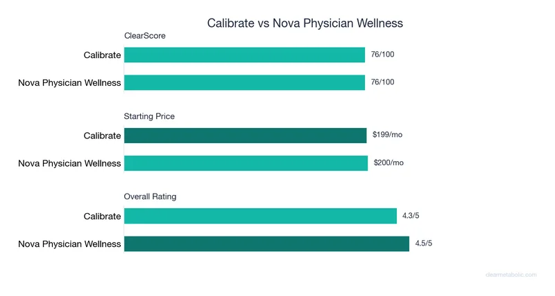 Bar chart comparing Calibrate vs Nova Physician Wellness: ClearScore, price, and ratings