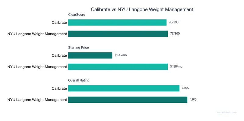 Bar chart comparing Calibrate vs NYU Langone Weight Management: ClearScore, price, and ratings