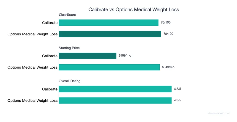 Bar chart comparing Calibrate vs Options Medical Weight Loss: ClearScore, price, and ratings