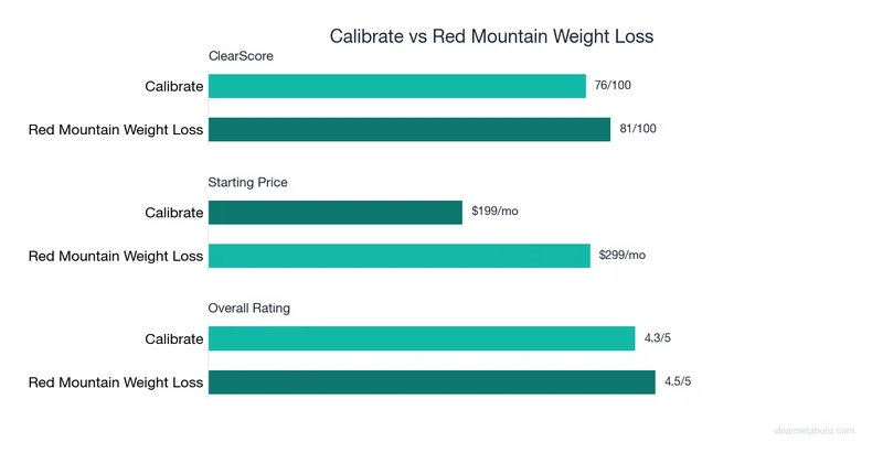 Bar chart comparing Calibrate vs Red Mountain Weight Loss: ClearScore, price, and ratings