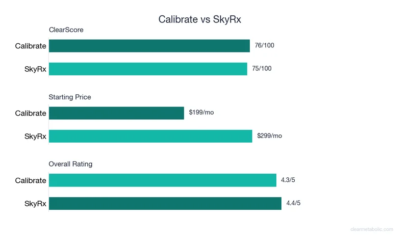 Bar chart comparing Calibrate vs SkyRx: ClearScore, price, and ratings