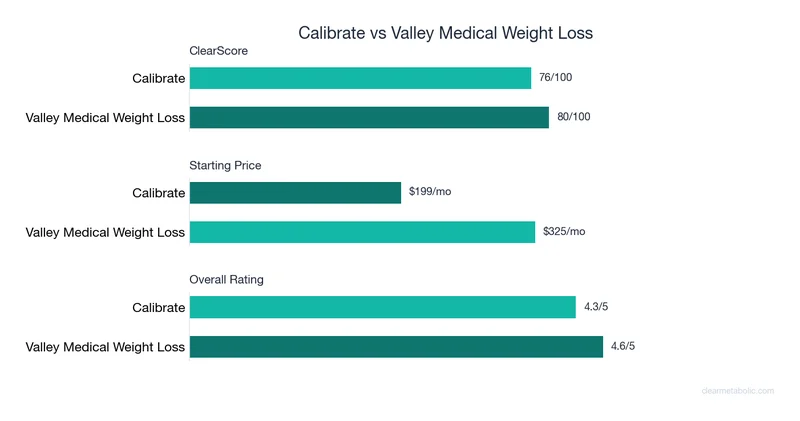 Bar chart comparing Calibrate vs Valley Medical Weight Loss: ClearScore, price, and ratings
