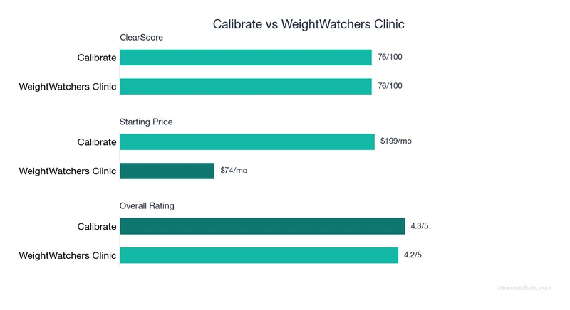Bar chart comparing Calibrate vs WeightWatchers Clinic: ClearScore, price, and ratings