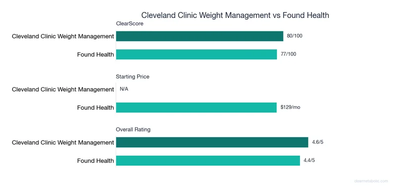 Bar chart comparing Cleveland Clinic Weight Management vs Found Health: ClearScore, price, and ratings
