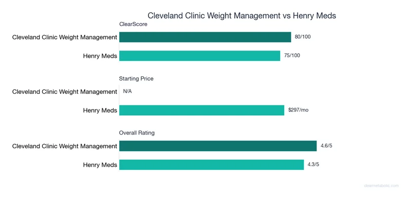 Bar chart comparing Cleveland Clinic Weight Management vs Henry Meds: ClearScore, price, and ratings