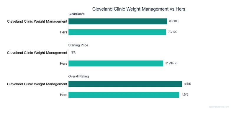 Bar chart comparing Cleveland Clinic Weight Management vs Hers: ClearScore, price, and ratings