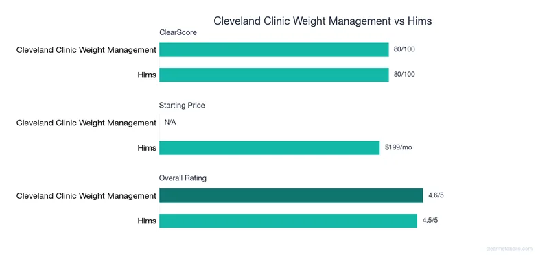 Bar chart comparing Cleveland Clinic Weight Management vs Hims: ClearScore, price, and ratings