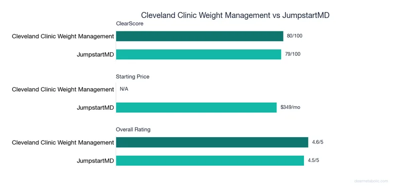 Bar chart comparing Cleveland Clinic Weight Management vs JumpstartMD: ClearScore, price, and ratings