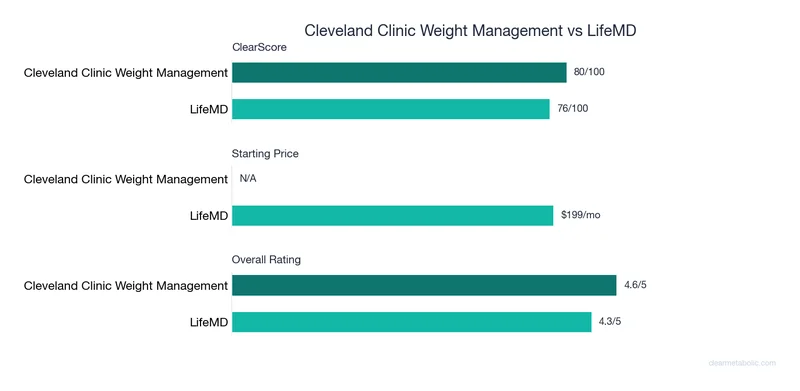 Bar chart comparing Cleveland Clinic Weight Management vs LifeMD: ClearScore, price, and ratings