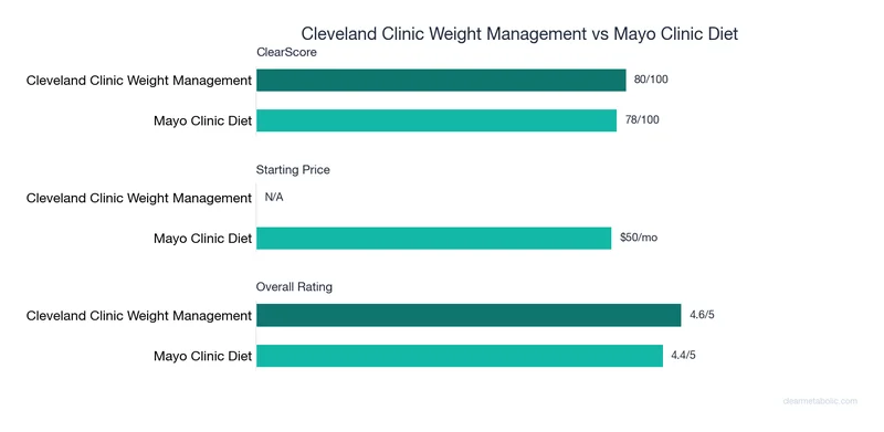 Bar chart comparing Cleveland Clinic Weight Management vs Mayo Clinic Diet: ClearScore, price, and ratings