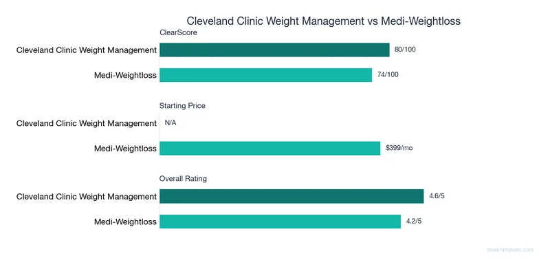 Bar chart comparing Cleveland Clinic Weight Management vs Medi-Weightloss: ClearScore, price, and ratings