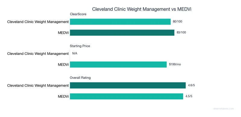 Bar chart comparing Cleveland Clinic Weight Management vs MEDVi: ClearScore, price, and ratings