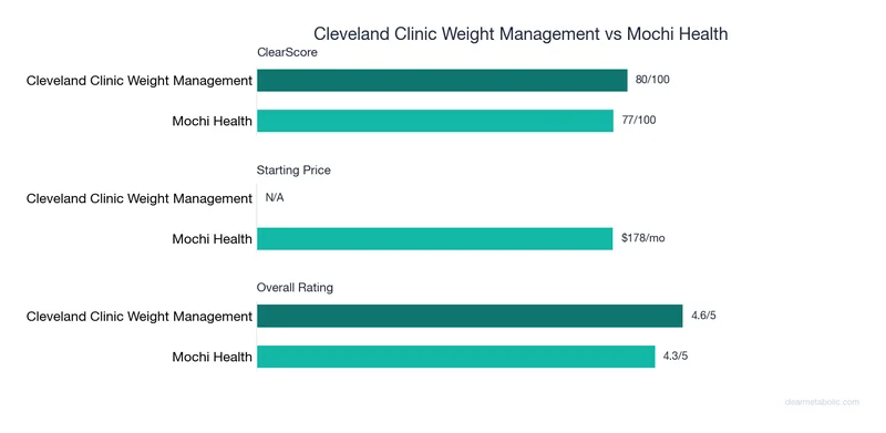 Bar chart comparing Cleveland Clinic Weight Management vs Mochi Health: ClearScore, price, and ratings