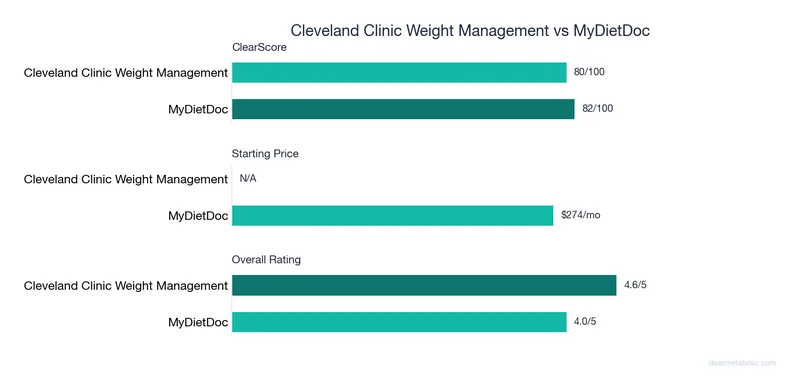 Bar chart comparing Cleveland Clinic Weight Management vs MyDietDoc: ClearScore, price, and ratings