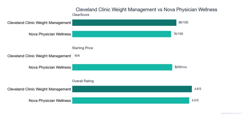 Bar chart comparing Cleveland Clinic Weight Management vs Nova Physician Wellness: ClearScore, price, and ratings