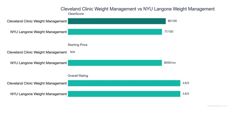 Bar chart comparing Cleveland Clinic Weight Management vs NYU Langone Weight Management: ClearScore, price, and ratings