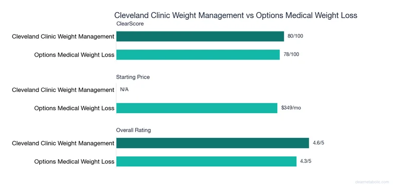 Bar chart comparing Cleveland Clinic Weight Management vs Options Medical Weight Loss: ClearScore, price, and ratings