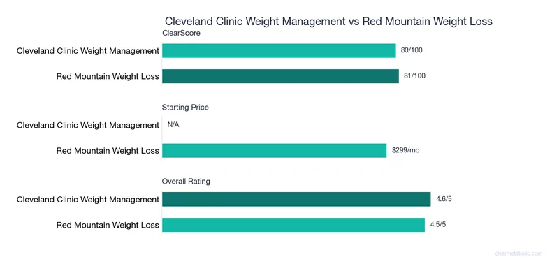 Bar chart comparing Cleveland Clinic Weight Management vs Red Mountain Weight Loss: ClearScore, price, and ratings