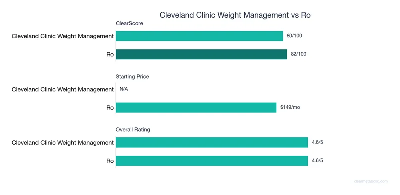 Bar chart comparing Cleveland Clinic Weight Management vs Ro: ClearScore, price, and ratings
