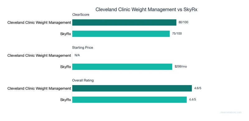 Bar chart comparing Cleveland Clinic Weight Management vs SkyRx: ClearScore, price, and ratings