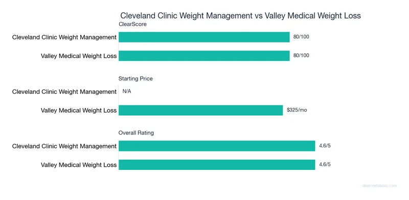Bar chart comparing Cleveland Clinic Weight Management vs Valley Medical Weight Loss: ClearScore, price, and ratings