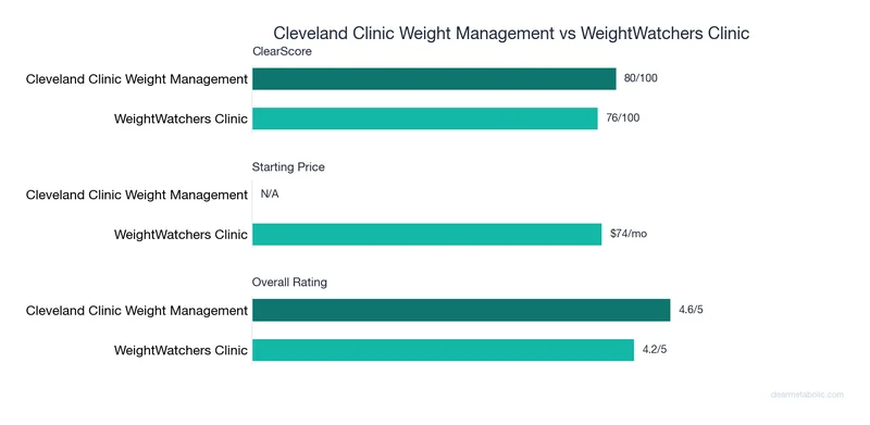 Bar chart comparing Cleveland Clinic Weight Management vs WeightWatchers Clinic: ClearScore, price, and ratings