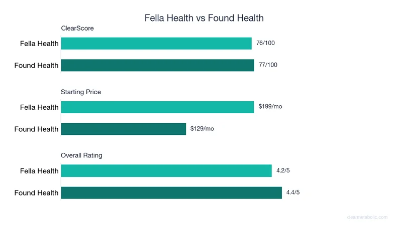 Bar chart comparing Fella Health vs Found Health: ClearScore, price, and ratings