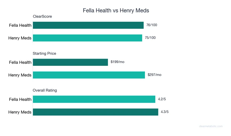Bar chart comparing Fella Health vs Henry Meds: ClearScore, price, and ratings