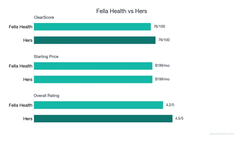 Bar chart comparing Fella Health vs Hers: ClearScore, price, and ratings