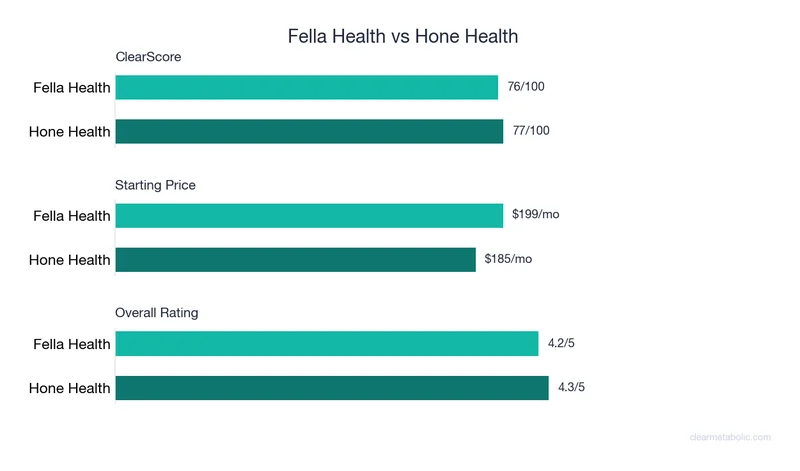Bar chart comparing Fella Health vs Hone Health: ClearScore, price, and ratings