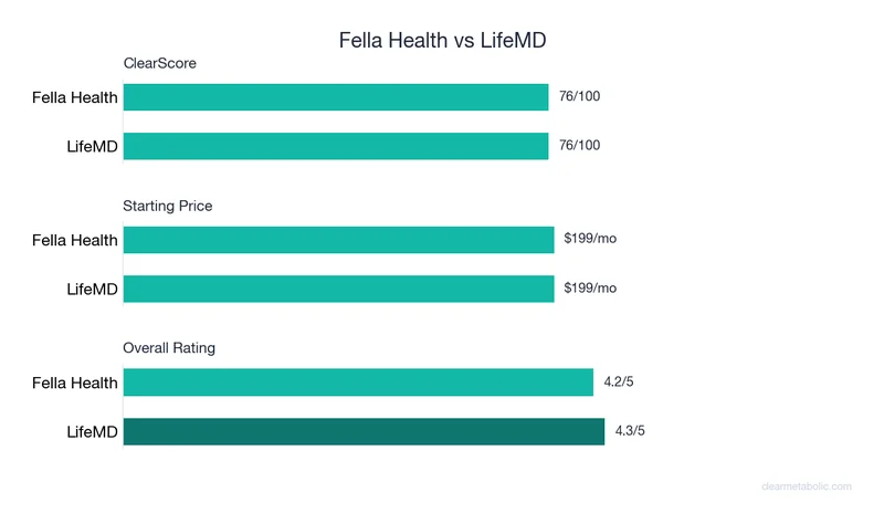 Bar chart comparing Fella Health vs LifeMD: ClearScore, price, and ratings