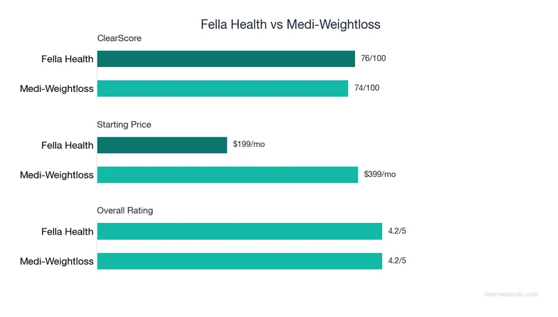 Bar chart comparing Fella Health vs Medi-Weightloss: ClearScore, price, and ratings