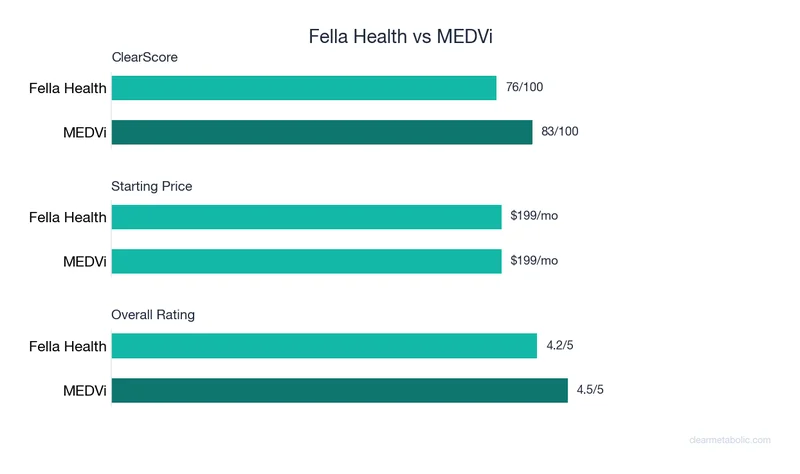 Bar chart comparing Fella Health vs MEDVi: ClearScore, price, and ratings