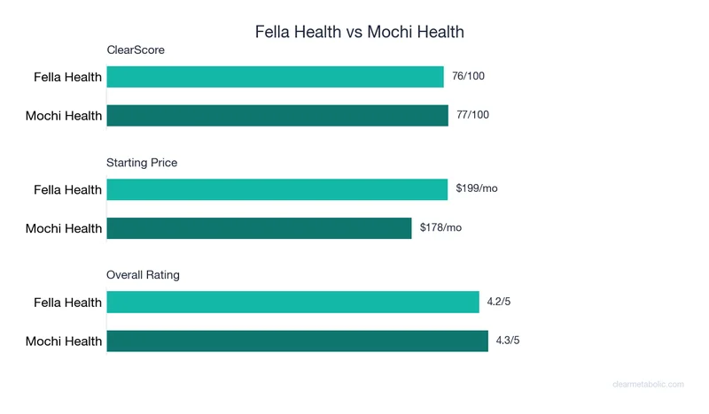Bar chart comparing Fella Health vs Mochi Health: ClearScore, price, and ratings