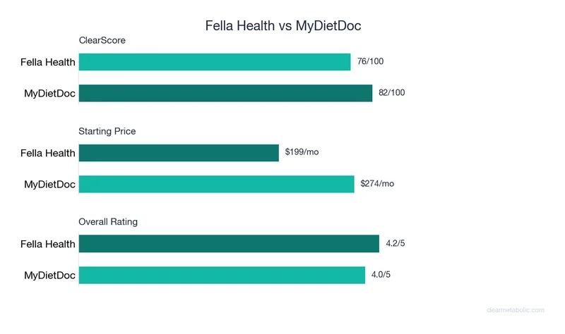 Bar chart comparing Fella Health vs MyDietDoc: ClearScore, price, and ratings