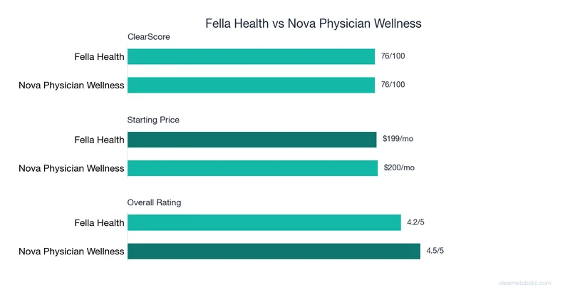 Bar chart comparing Fella Health vs Nova Physician Wellness: ClearScore, price, and ratings